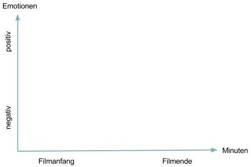 17 Mädchen, Emotionskurve (Grafik: Ines Müller)